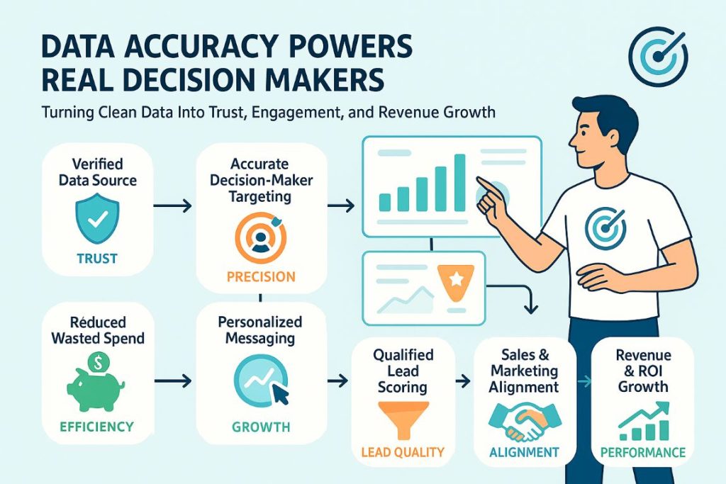 Infographic showing how high-quality data improves targeting and engagement with decision-makers