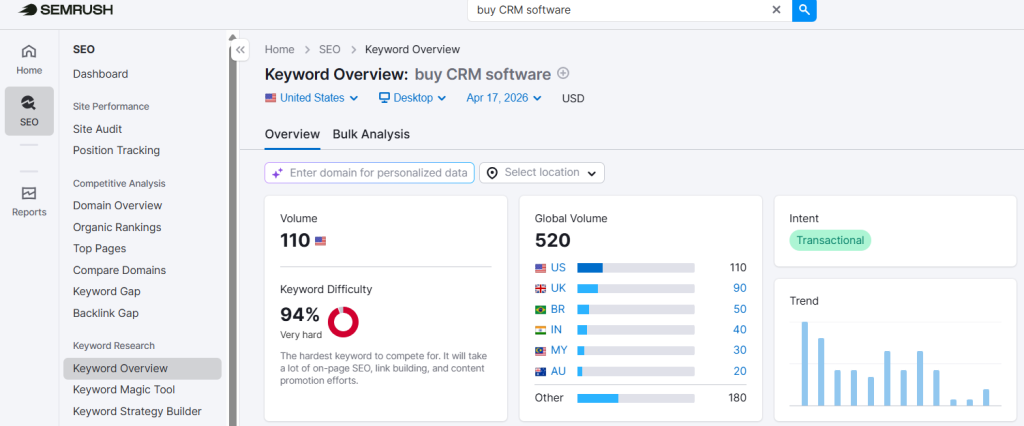 Transactional intent keyword by semrush
